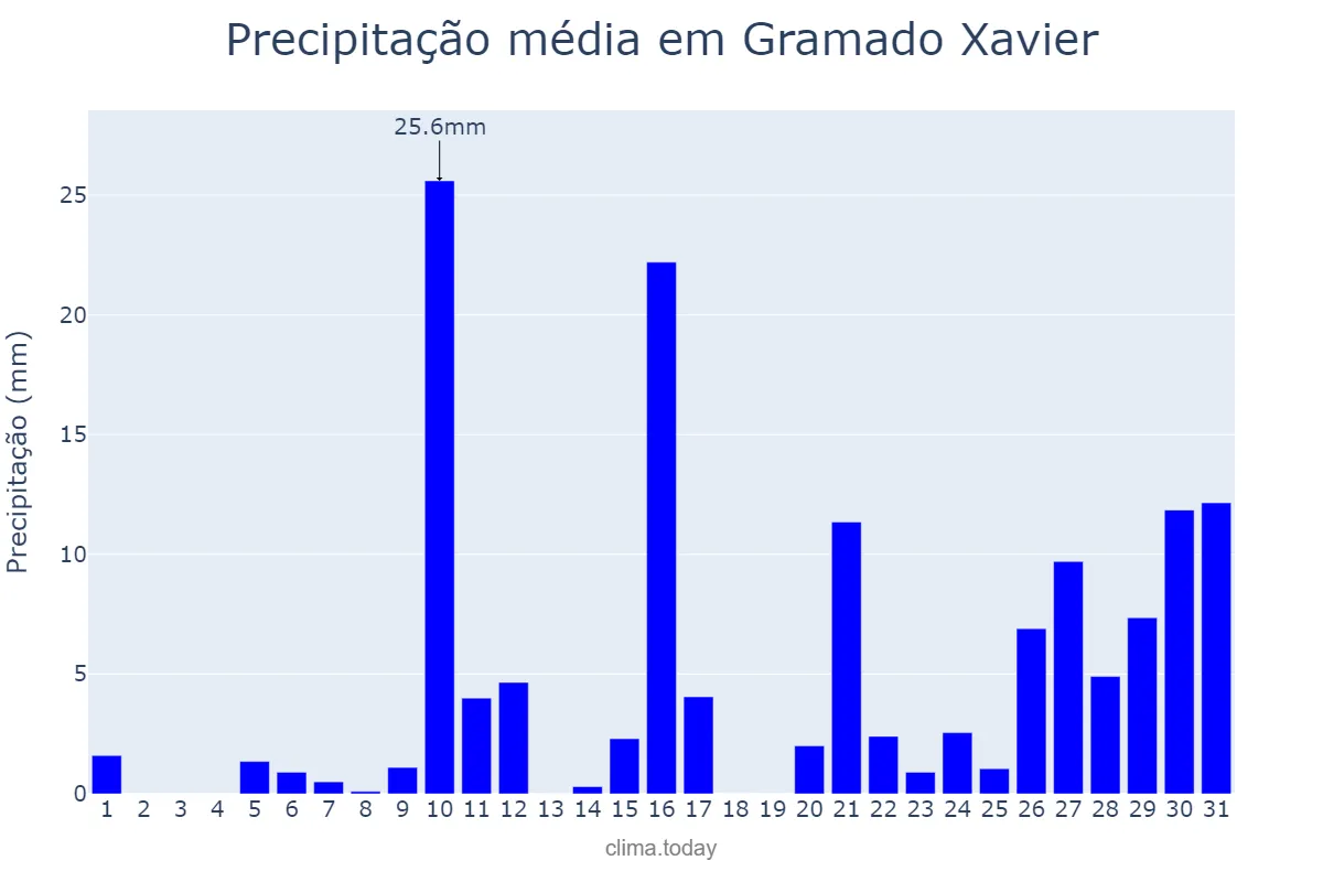 Precipitação em janeiro em Gramado Xavier, RS, BR