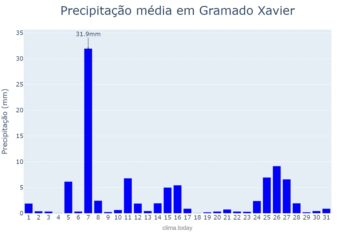 Precipitação em julho em Gramado Xavier, RS, BR