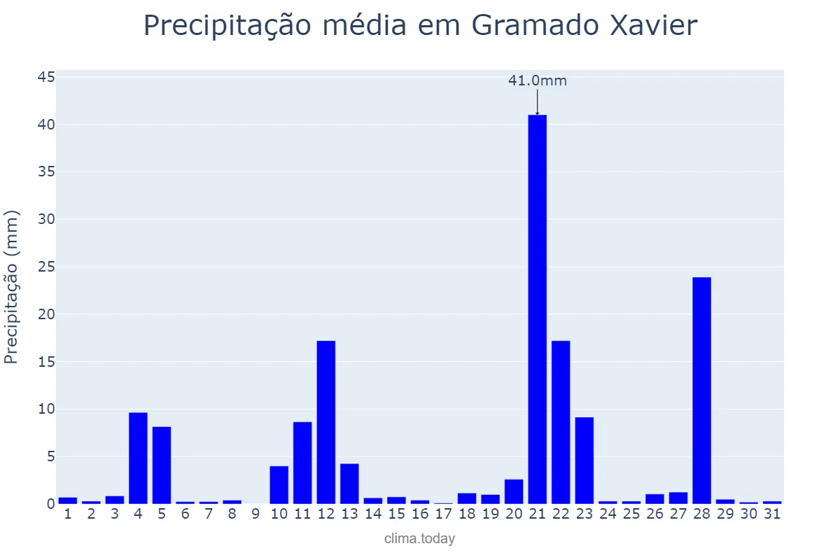 Precipitação em maio em Gramado Xavier, RS, BR