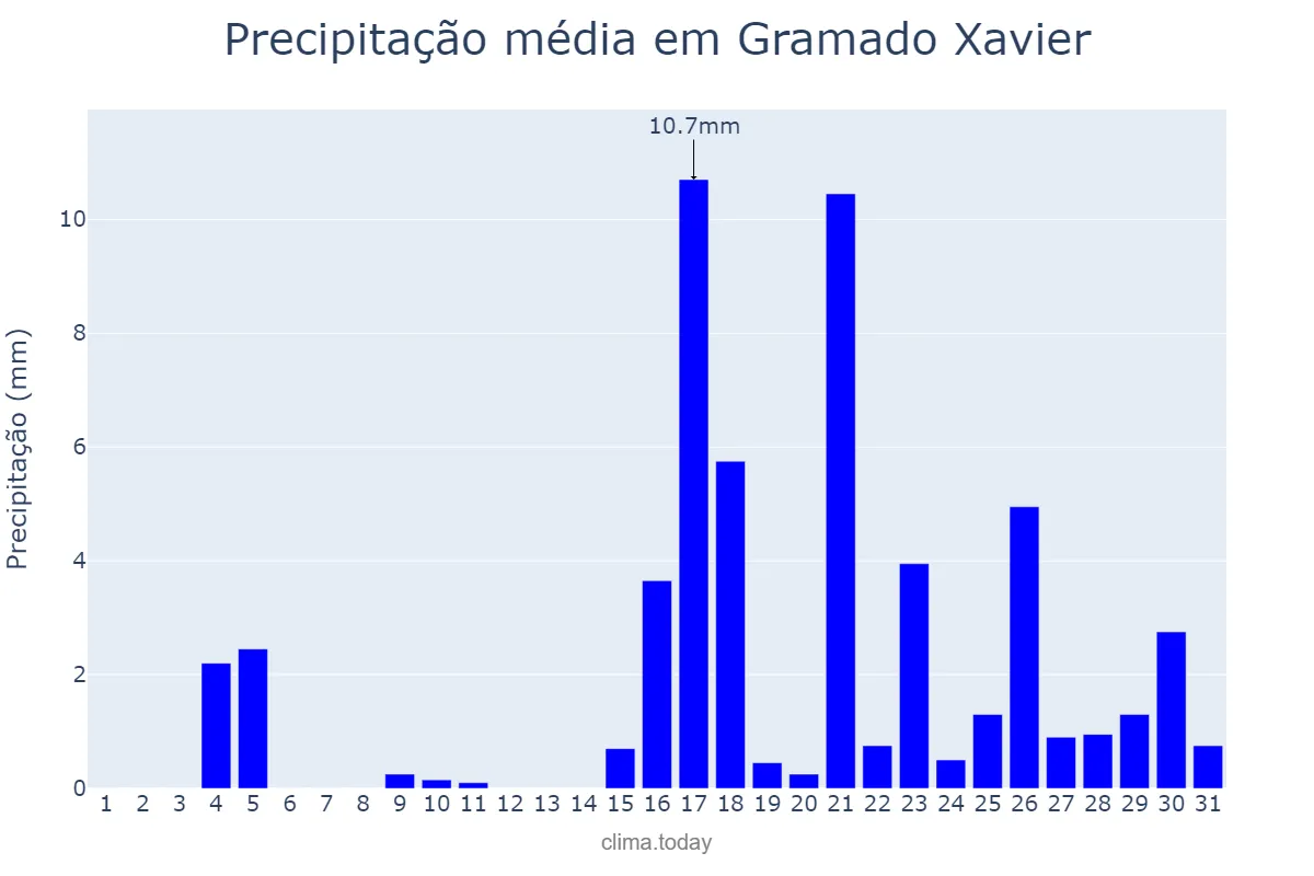 Precipitação em marco em Gramado Xavier, RS, BR