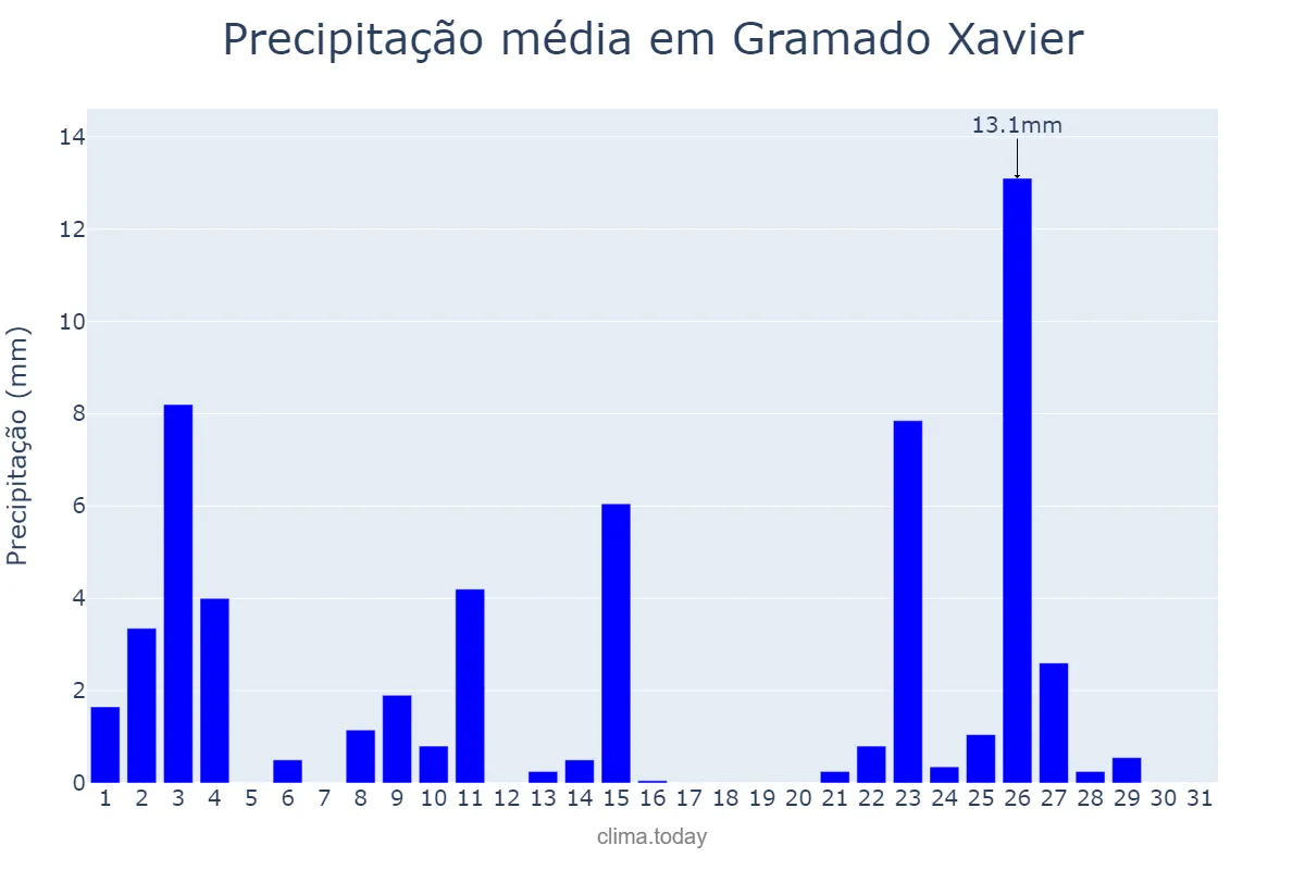 Precipitação em outubro em Gramado Xavier, RS, BR
