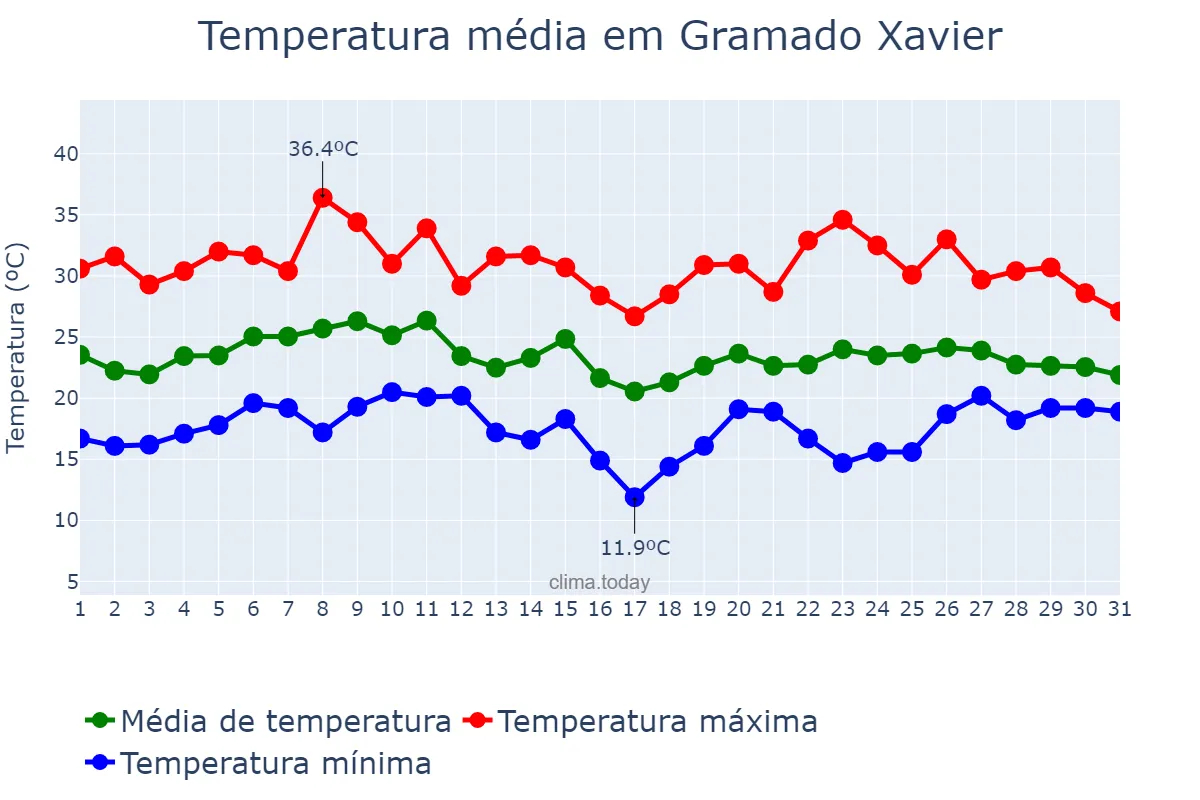 Temperatura em janeiro em Gramado Xavier, RS, BR