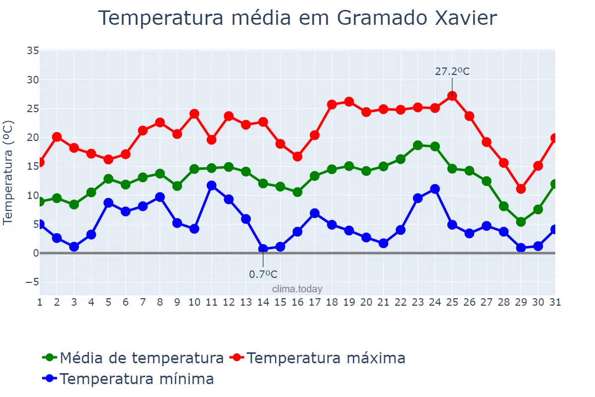 Temperatura em julho em Gramado Xavier, RS, BR
