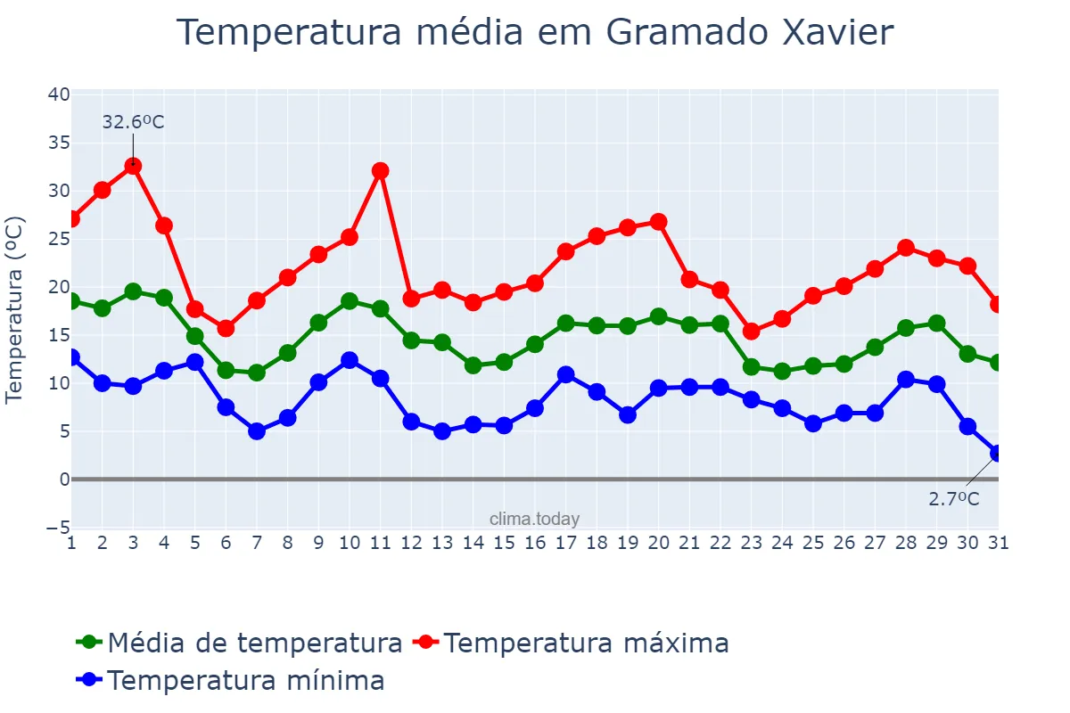 Temperatura em maio em Gramado Xavier, RS, BR