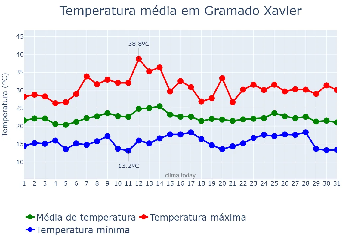 Temperatura em marco em Gramado Xavier, RS, BR