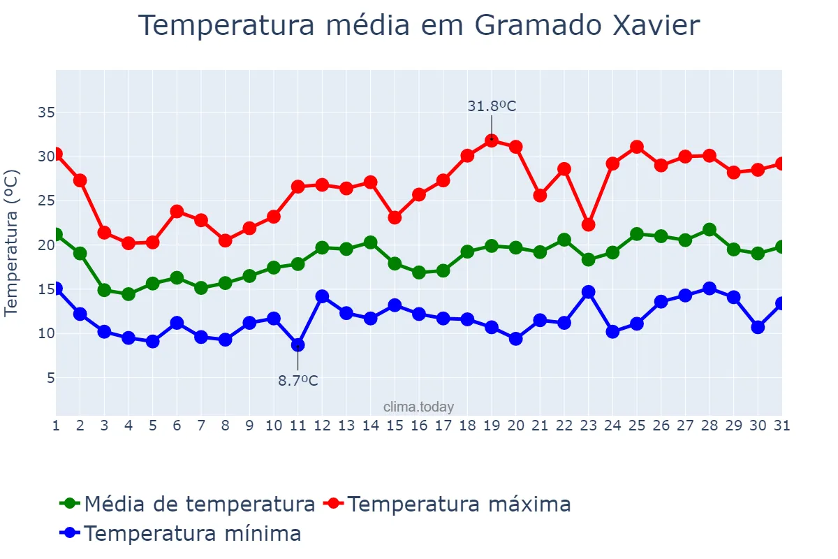 Temperatura em outubro em Gramado Xavier, RS, BR