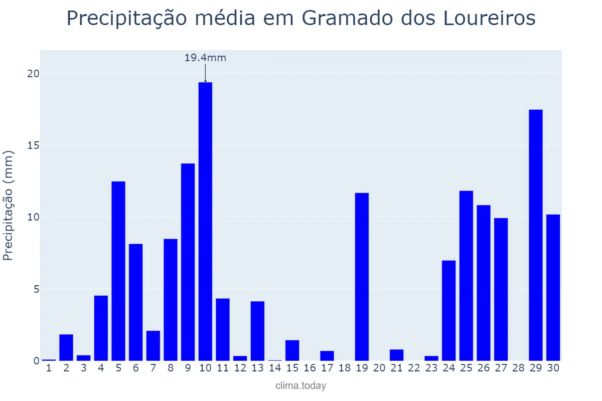 Precipitação em junho em Gramado dos Loureiros, RS, BR