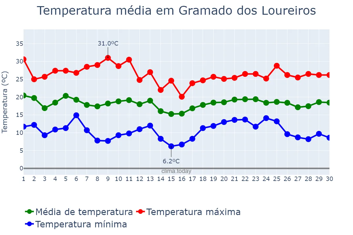 Temperatura em abril em Gramado dos Loureiros, RS, BR