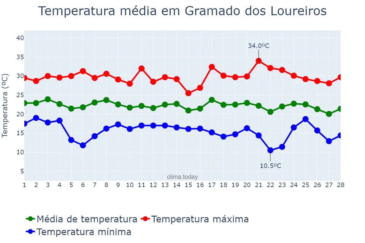 Temperatura em fevereiro em Gramado dos Loureiros, RS, BR
