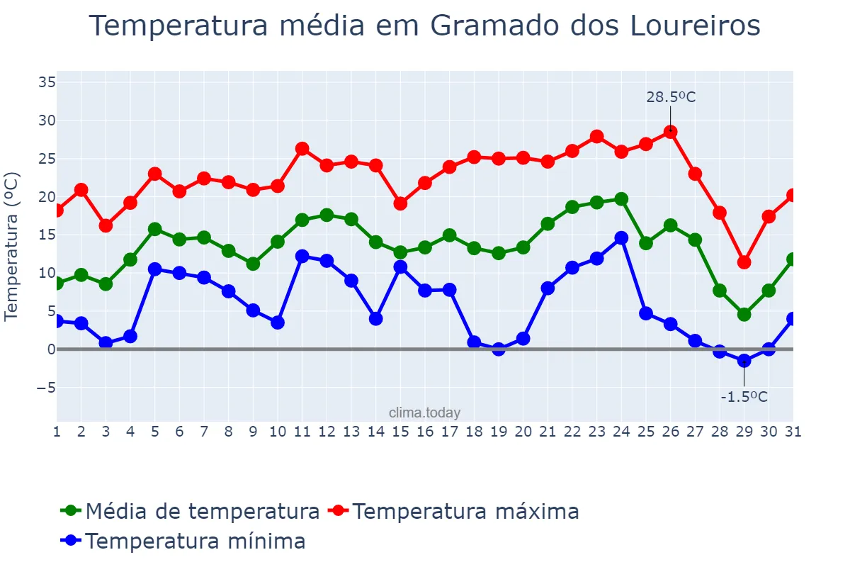 Temperatura em julho em Gramado dos Loureiros, RS, BR