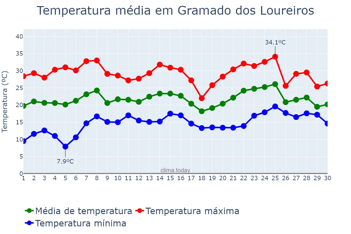 Temperatura em novembro em Gramado dos Loureiros, RS, BR