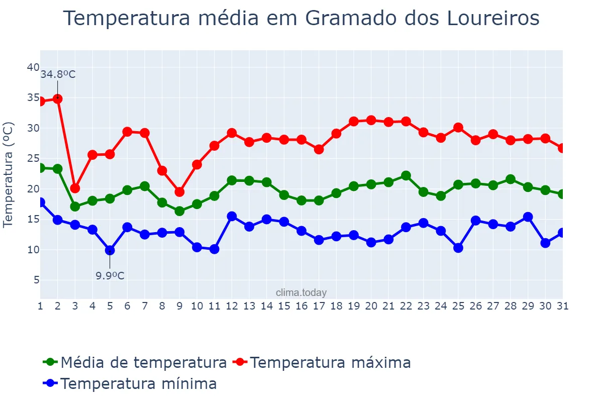 Temperatura em outubro em Gramado dos Loureiros, RS, BR