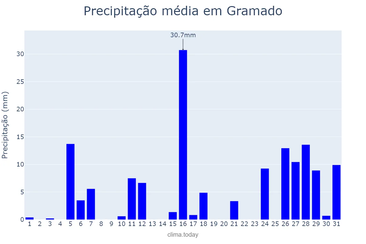 Precipitação em janeiro em Gramado, RS, BR
