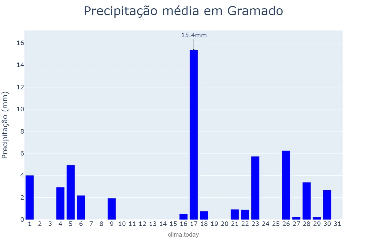 Precipitação em marco em Gramado, RS, BR