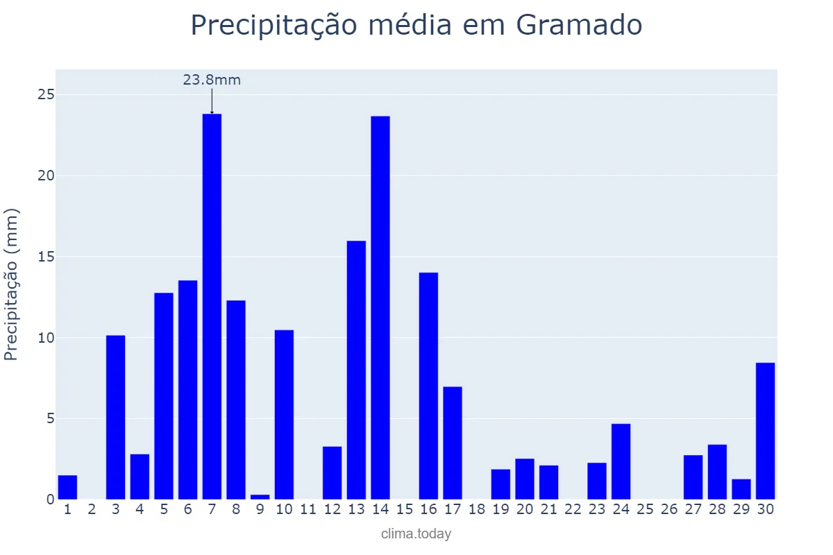 Precipitação em setembro em Gramado, RS, BR