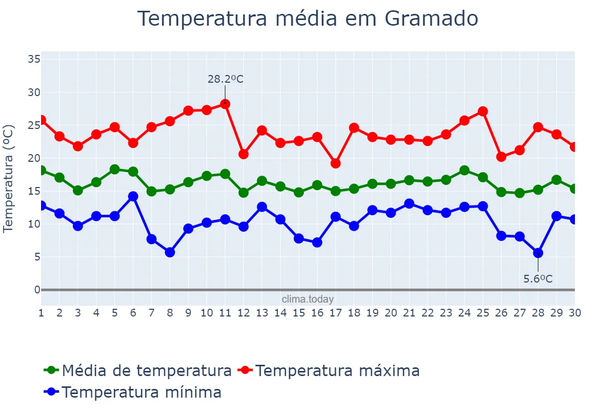 Temperatura em abril em Gramado, RS, BR