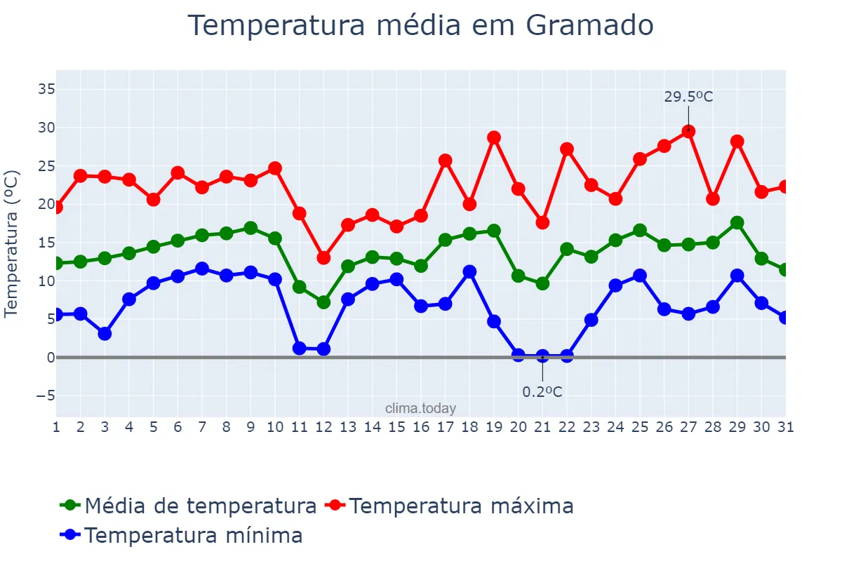 Temperatura em agosto em Gramado, RS, BR