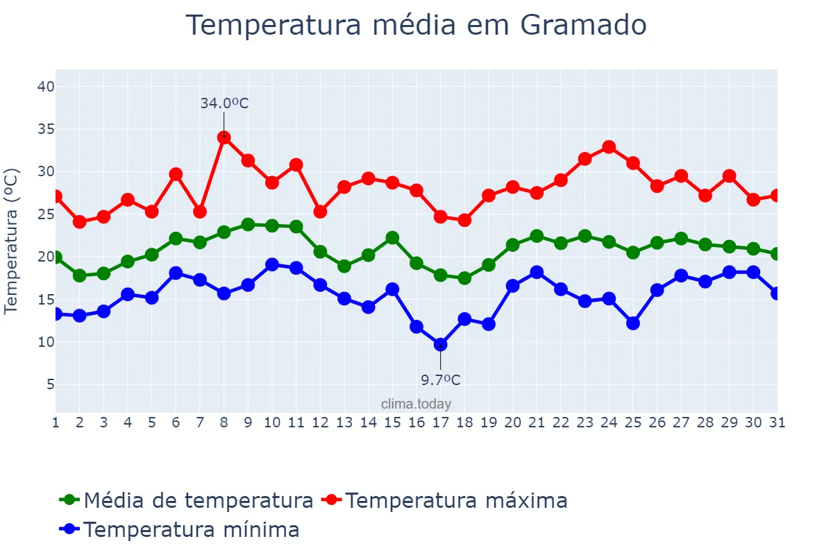 Temperatura em janeiro em Gramado, RS, BR