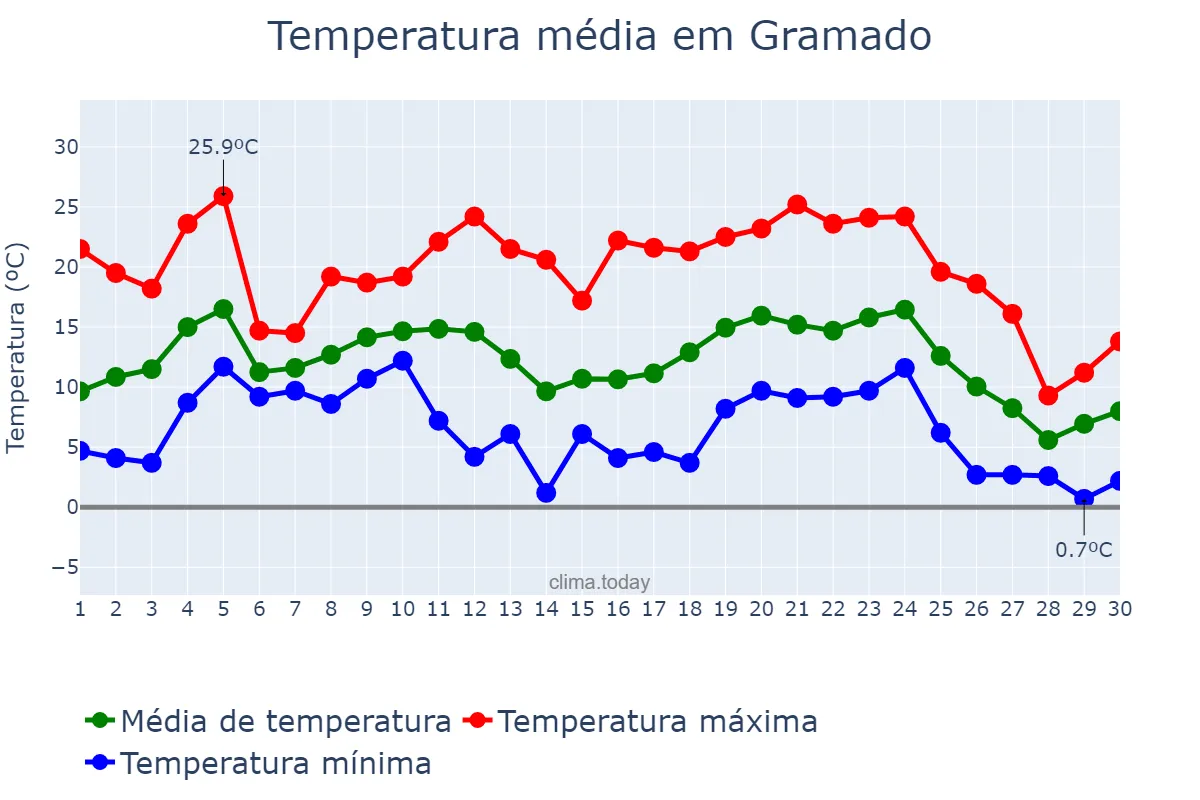 Temperatura em junho em Gramado, RS, BR