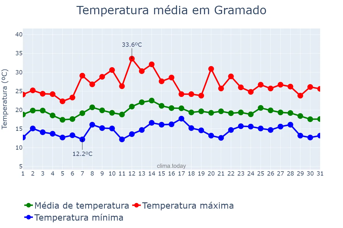 Temperatura em marco em Gramado, RS, BR