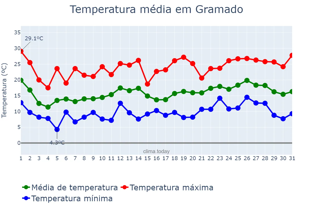 Temperatura em outubro em Gramado, RS, BR