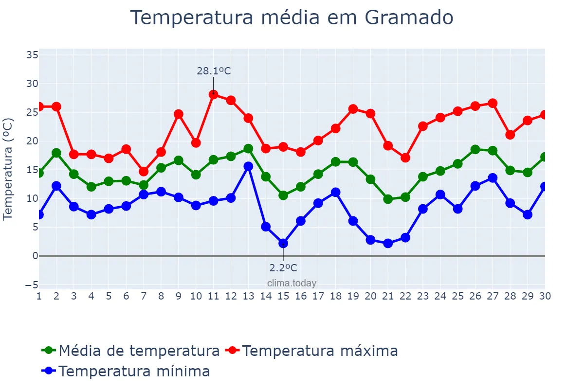 Temperatura em setembro em Gramado, RS, BR