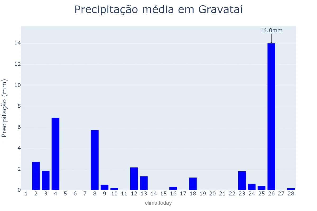Precipitação em fevereiro em Gravataí, RS, BR