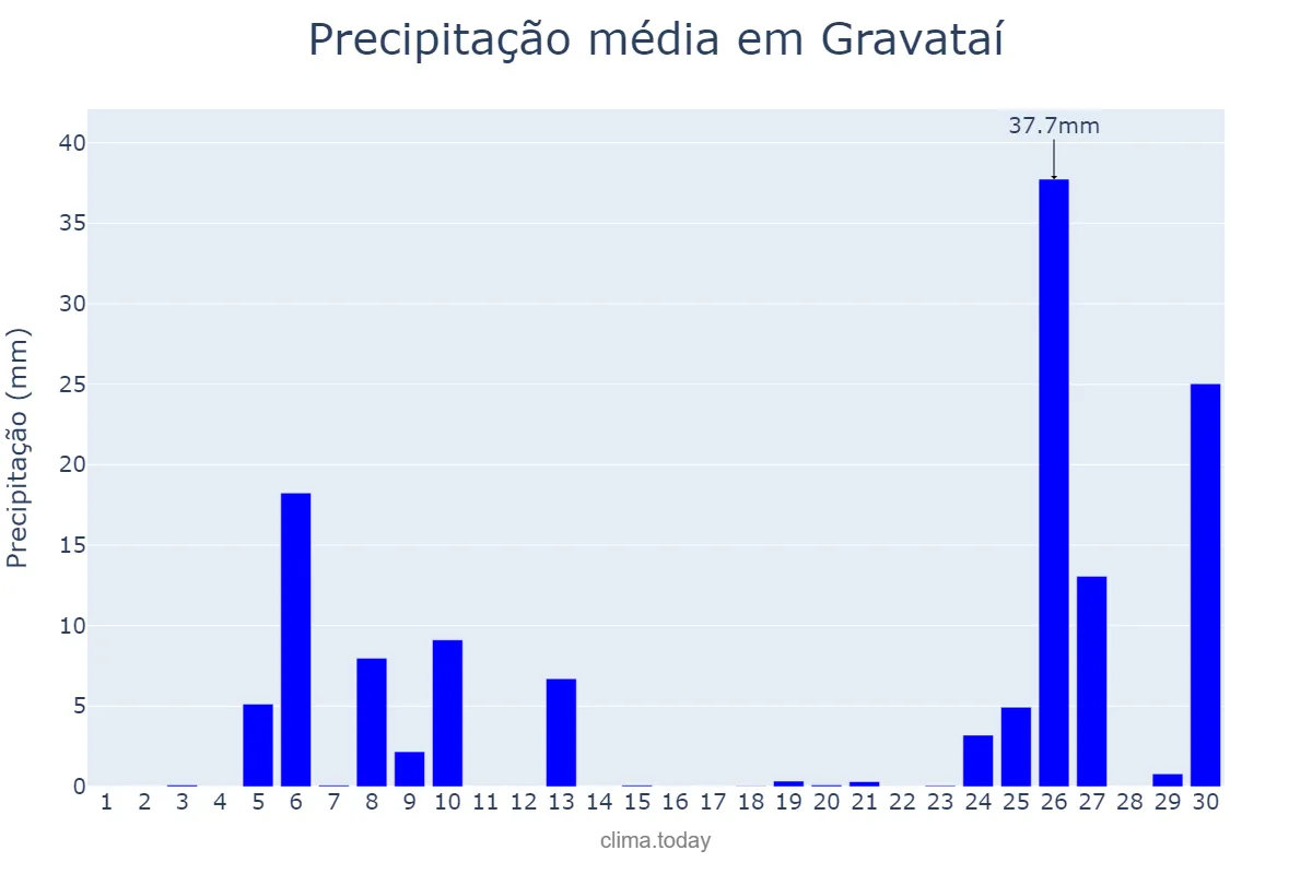 Precipitação em junho em Gravataí, RS, BR