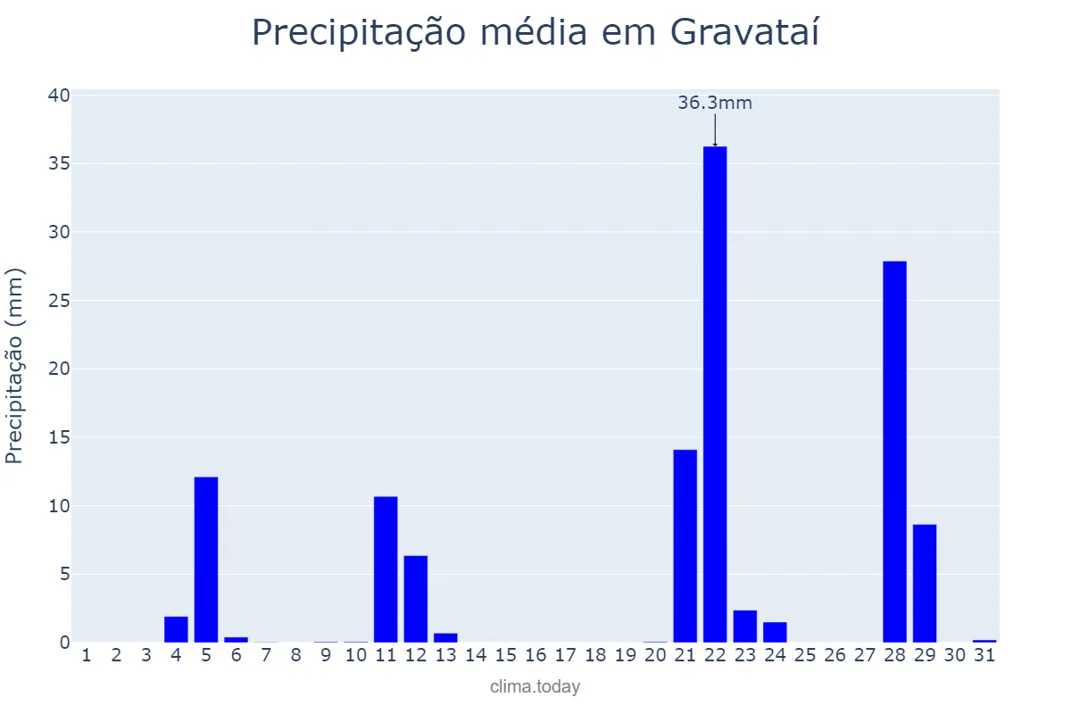 Precipitação em maio em Gravataí, RS, BR