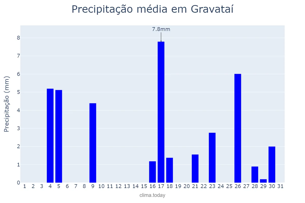 Precipitação em marco em Gravataí, RS, BR