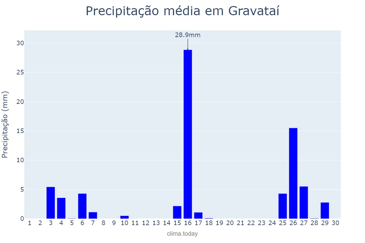 Precipitação em novembro em Gravataí, RS, BR