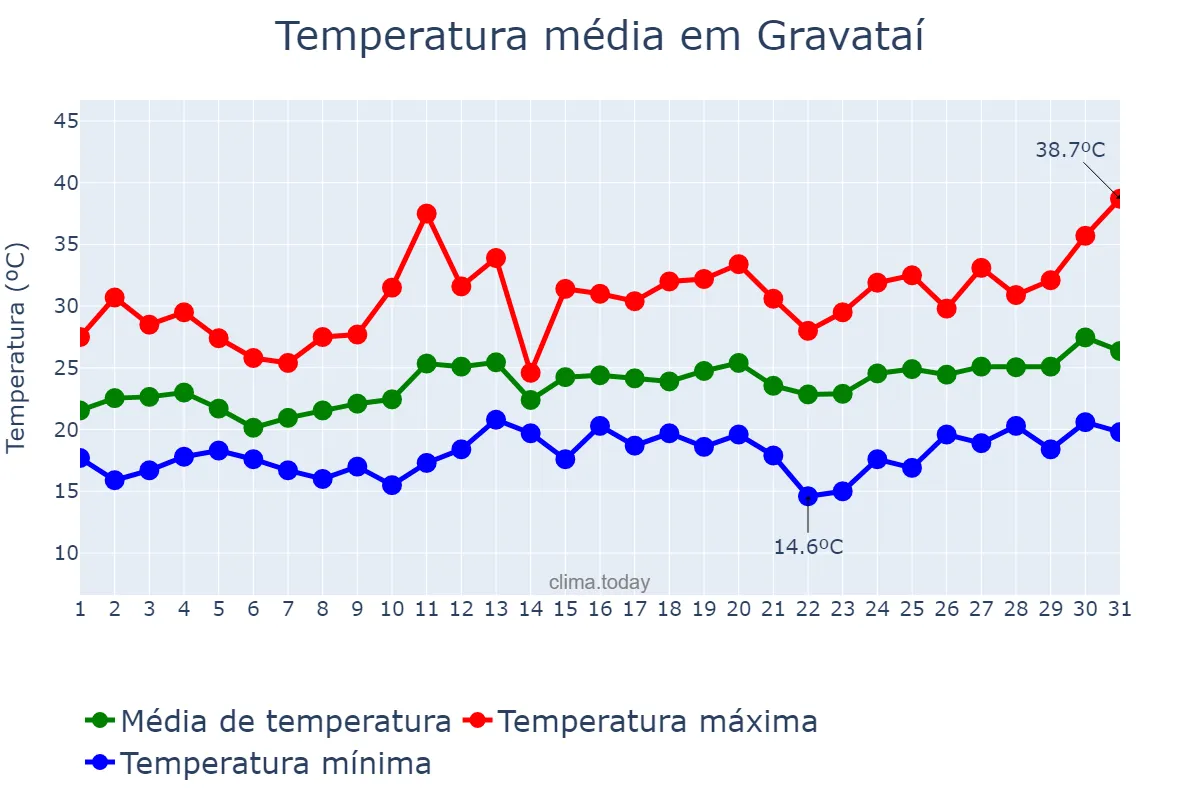 Temperatura em dezembro em Gravataí, RS, BR