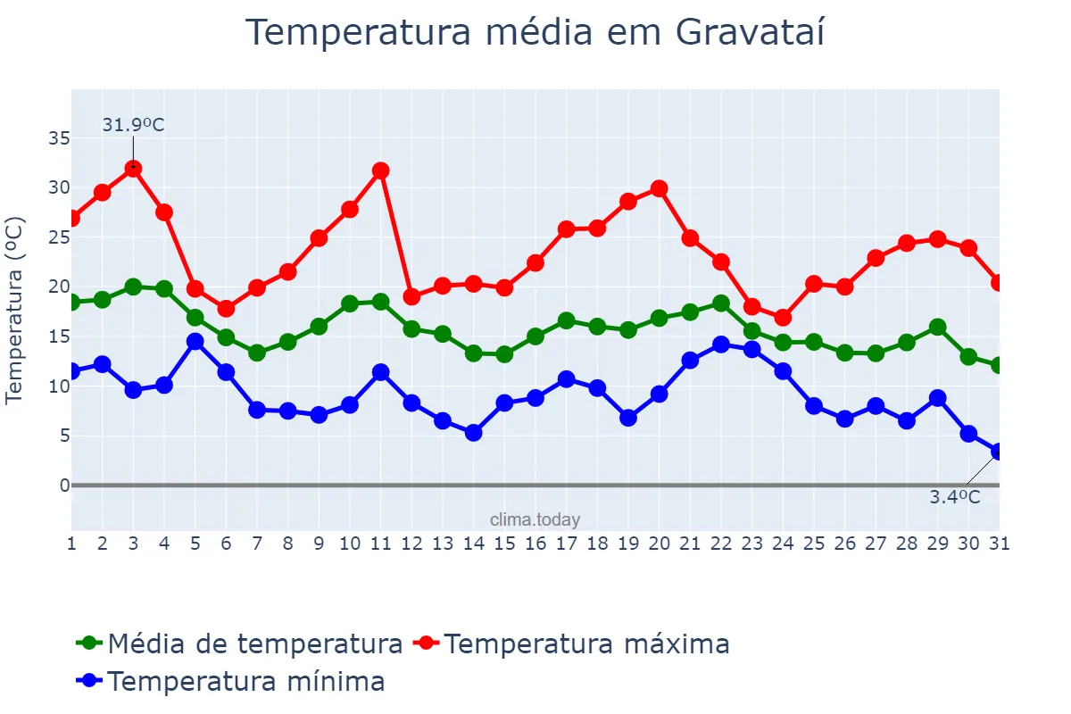 Temperatura em maio em Gravataí, RS, BR