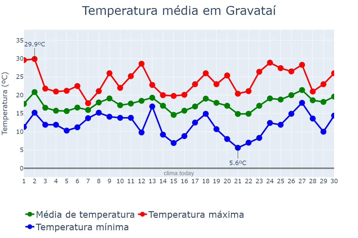 Temperatura em setembro em Gravataí, RS, BR