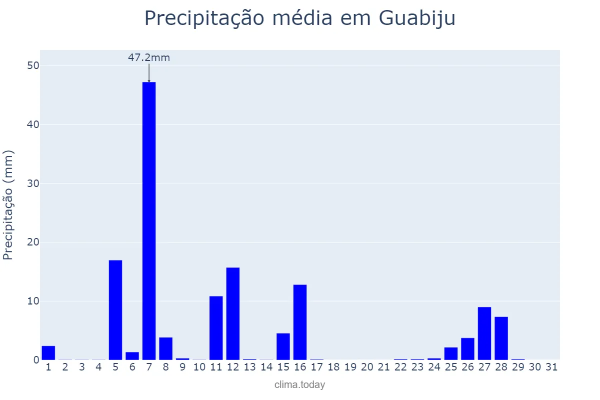 Precipitação em julho em Guabiju, RS, BR