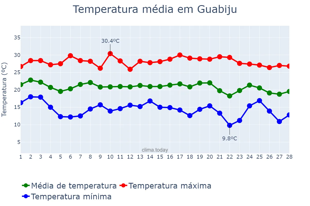 Temperatura em fevereiro em Guabiju, RS, BR