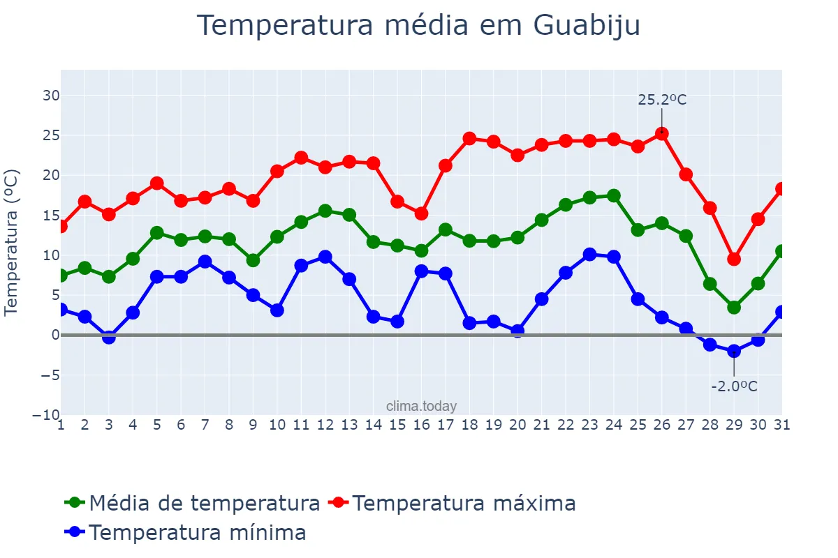 Temperatura em julho em Guabiju, RS, BR