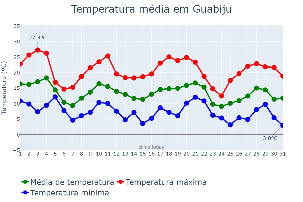 Temperatura em maio em Guabiju, RS, BR
