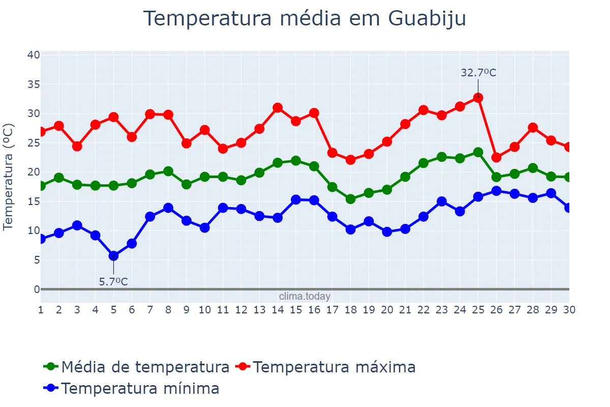 Temperatura em novembro em Guabiju, RS, BR