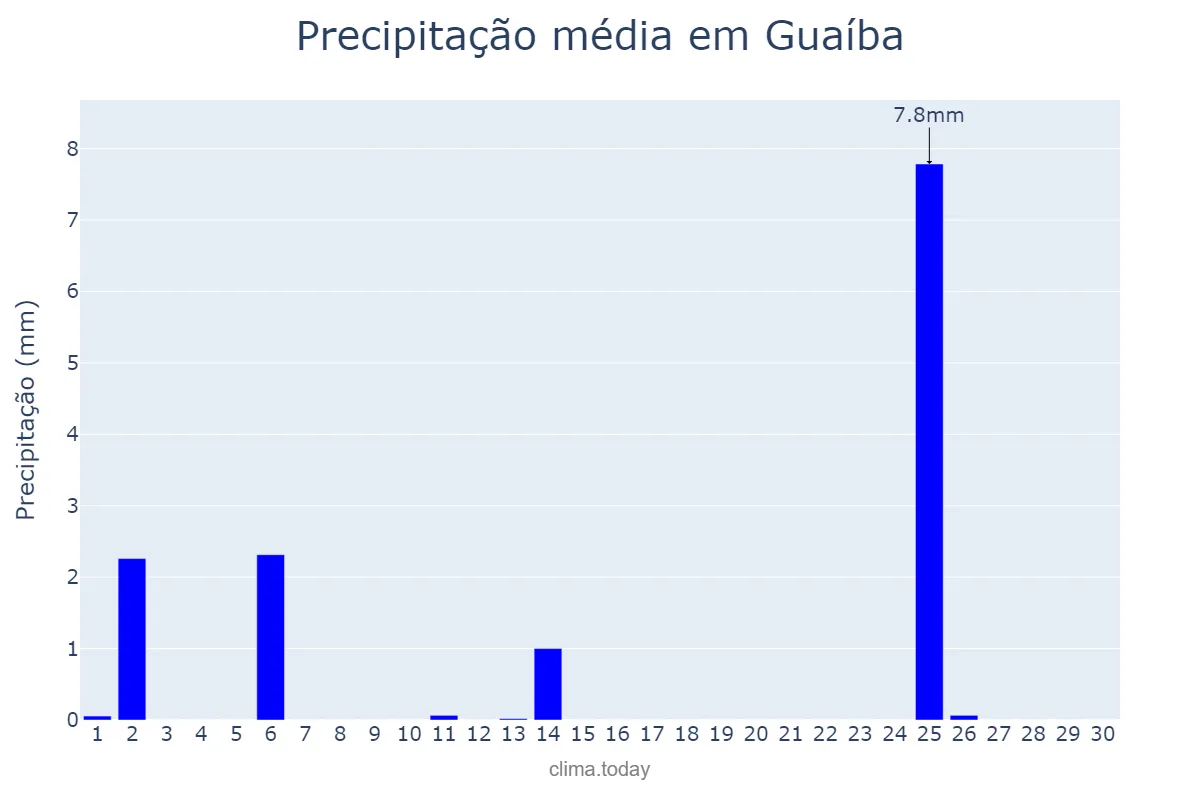Precipitação em abril em Guaíba, RS, BR