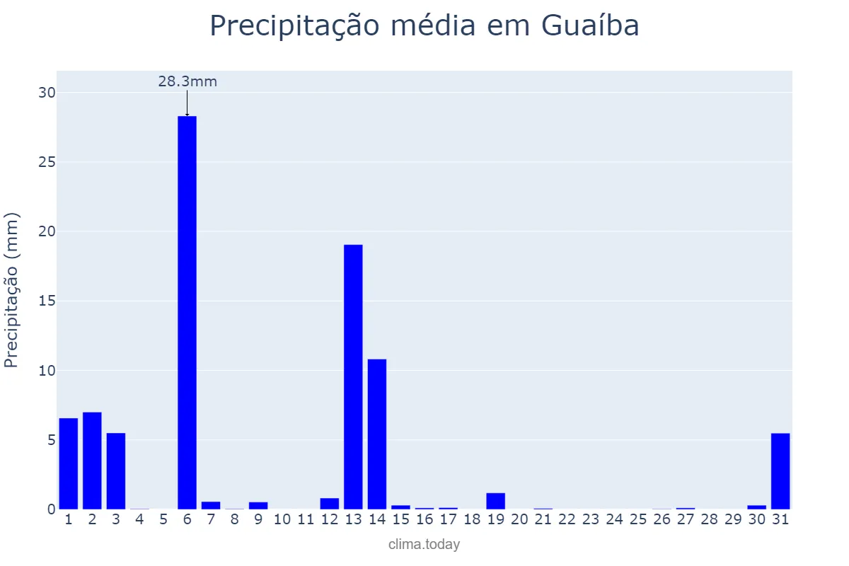 Precipitação em dezembro em Guaíba, RS, BR