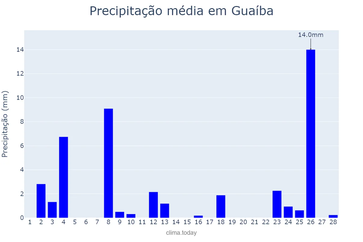 Precipitação em fevereiro em Guaíba, RS, BR