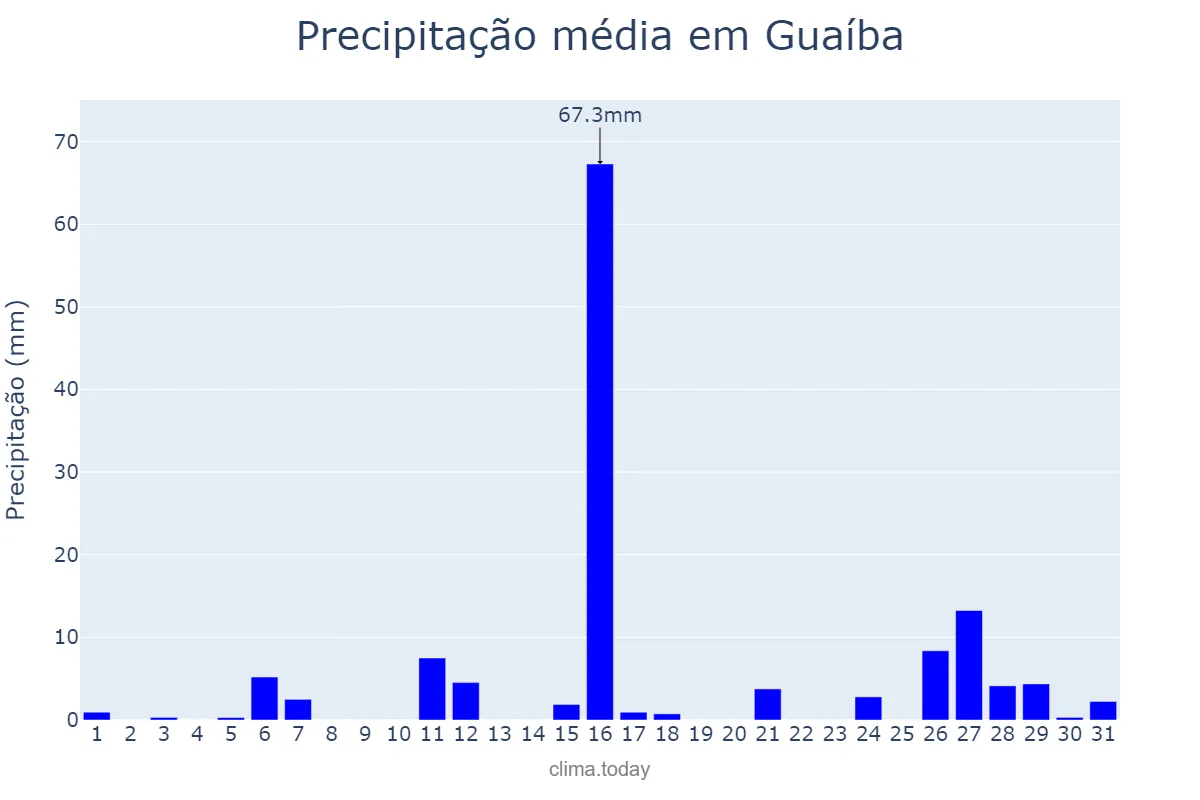 Precipitação em janeiro em Guaíba, RS, BR