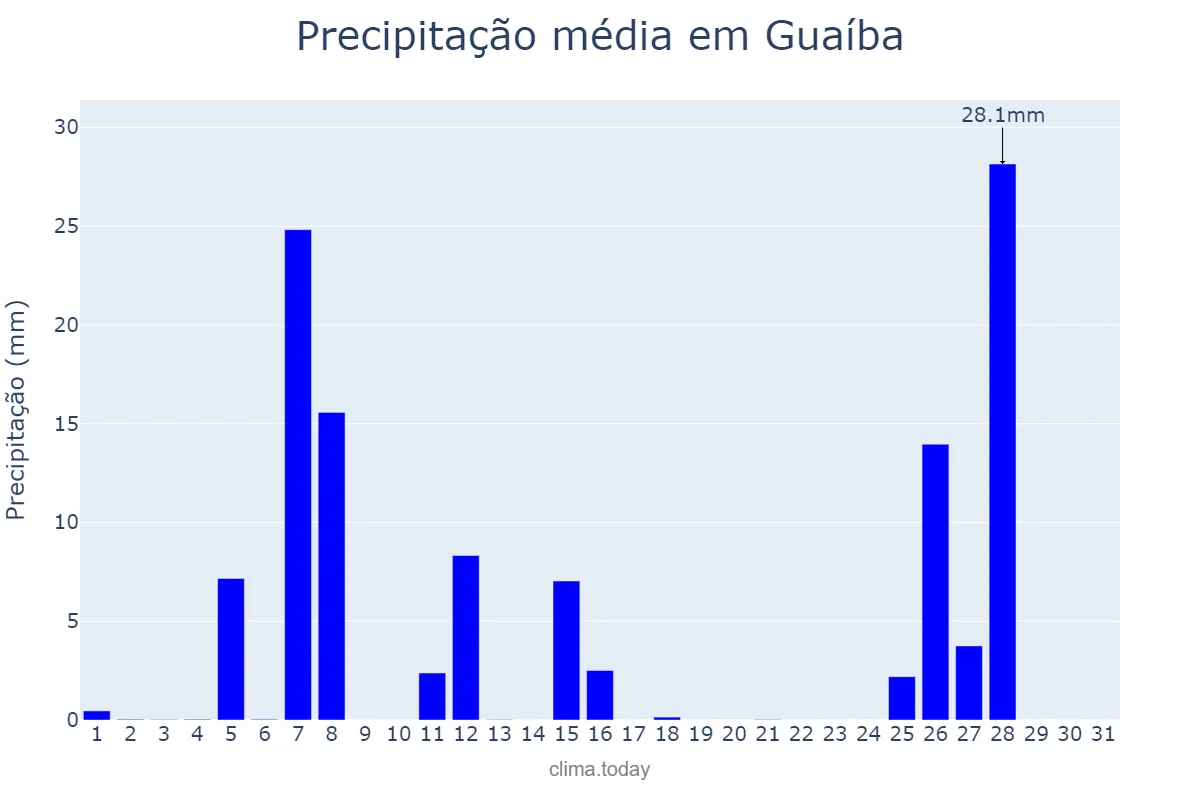 Precipitação em julho em Guaíba, RS, BR