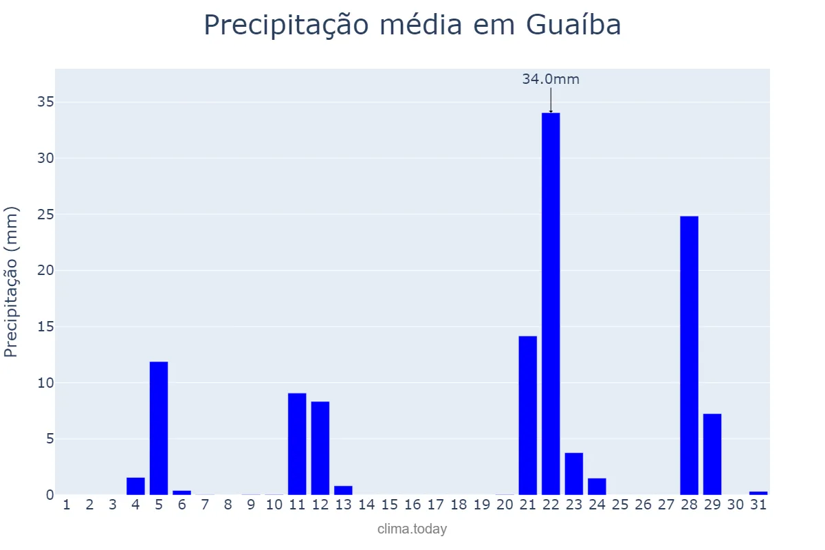Precipitação em maio em Guaíba, RS, BR