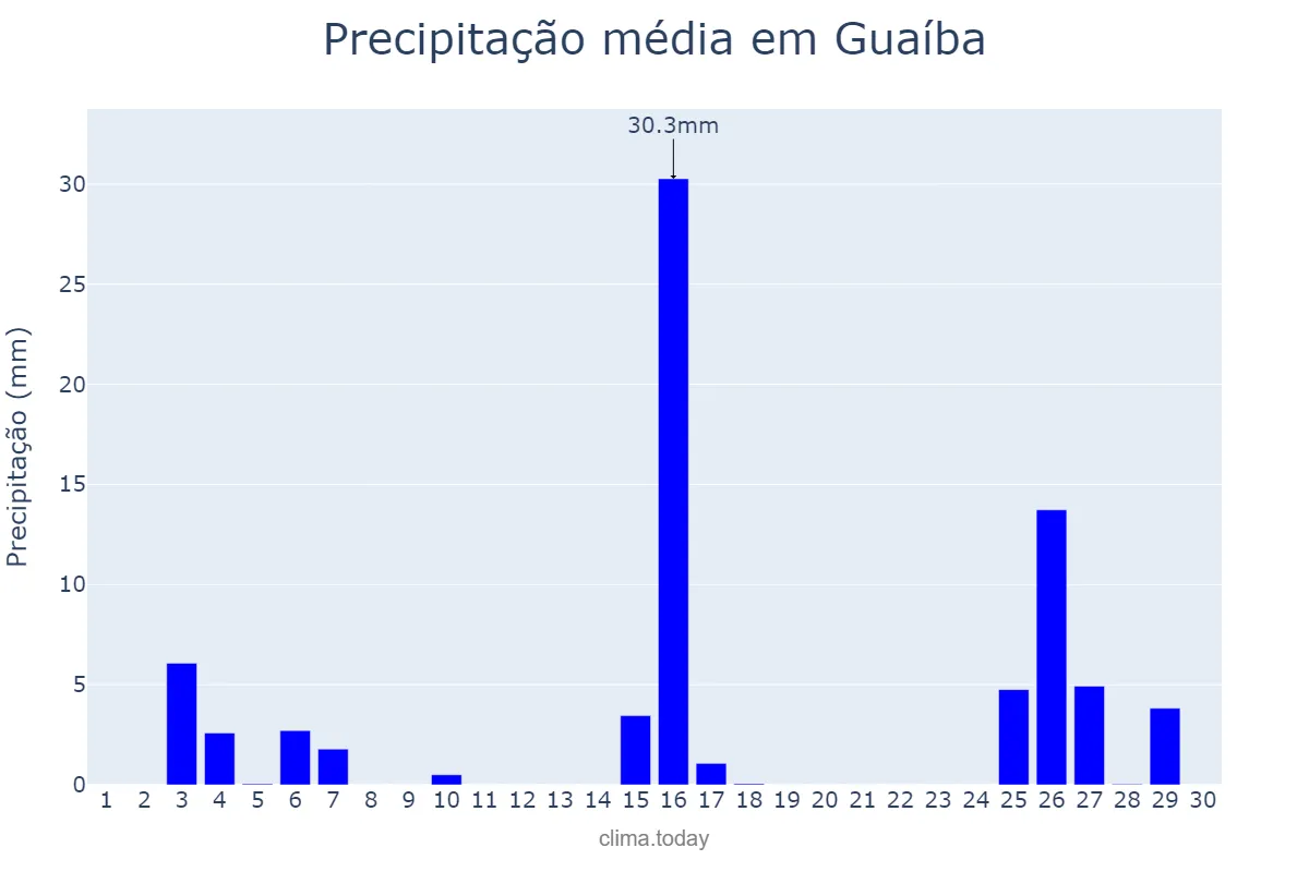 Precipitação em novembro em Guaíba, RS, BR