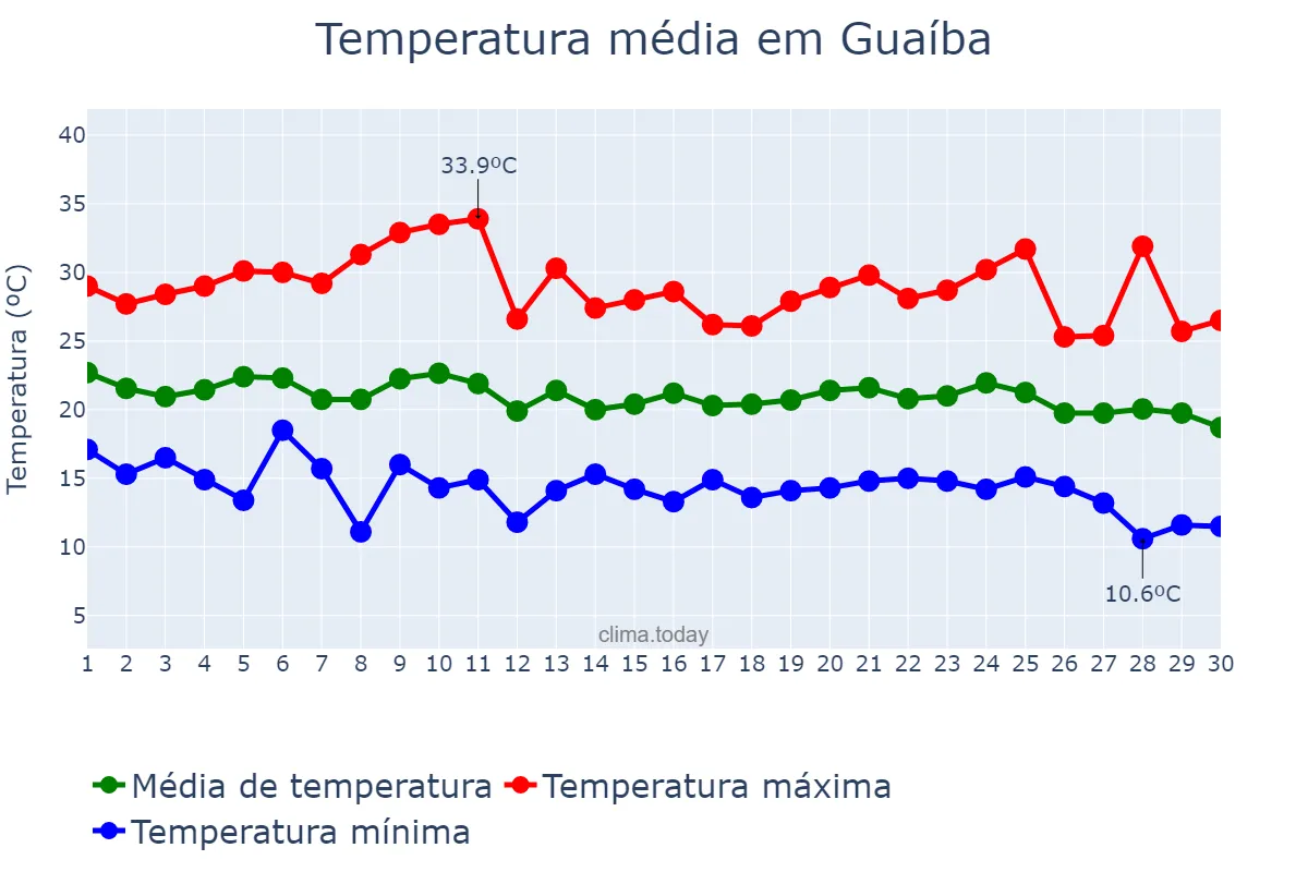 Temperatura em abril em Guaíba, RS, BR