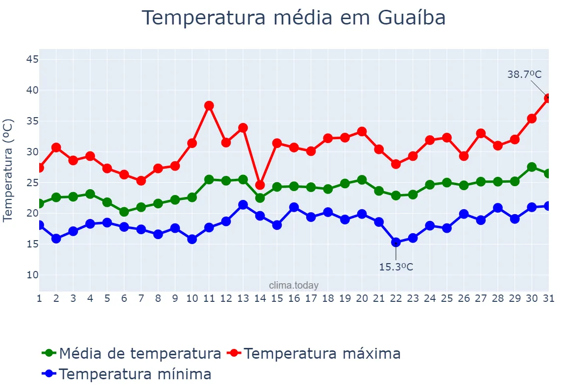 Temperatura em dezembro em Guaíba, RS, BR