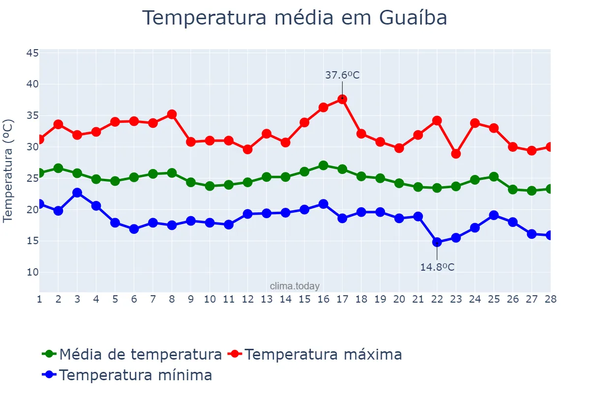 Temperatura em fevereiro em Guaíba, RS, BR