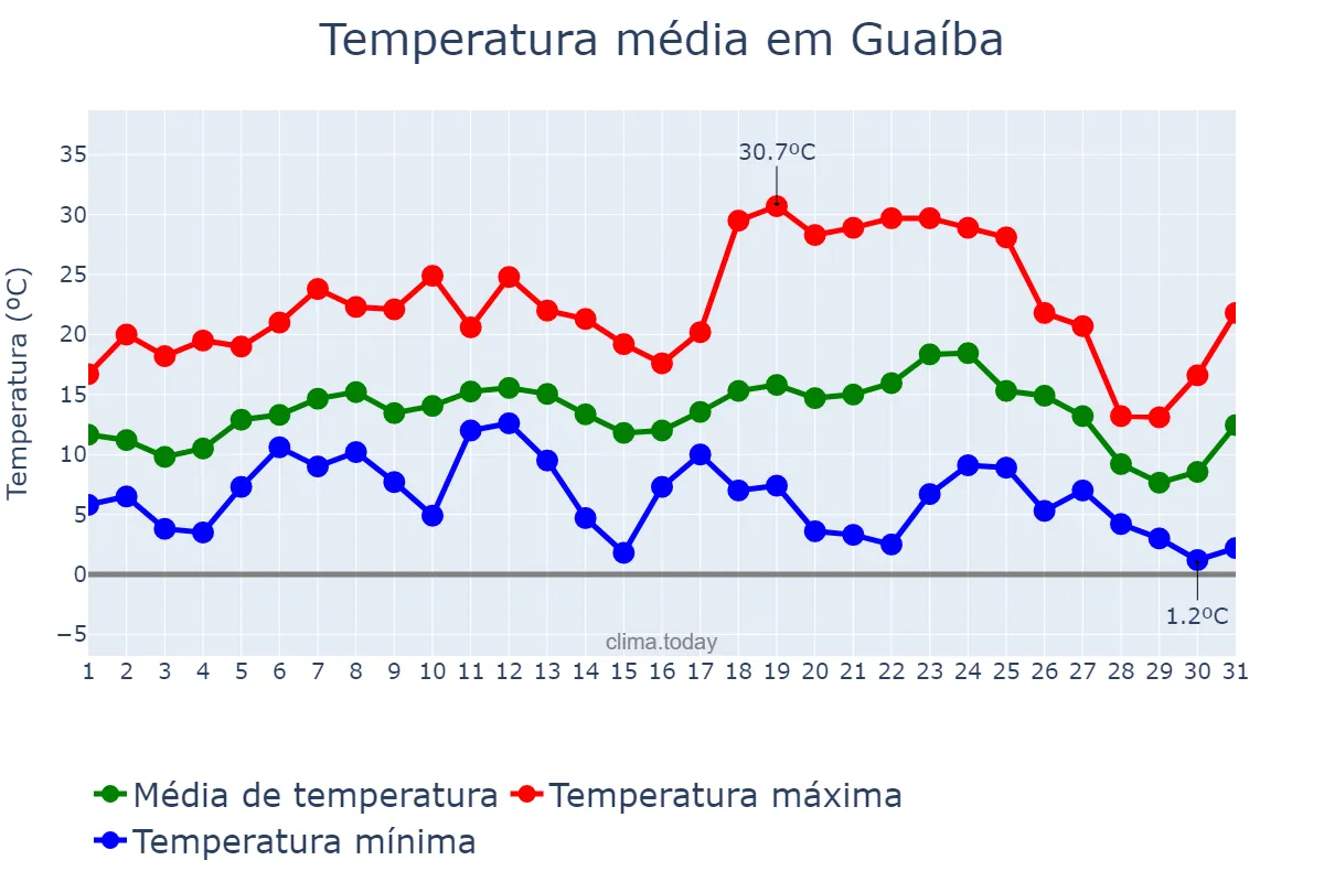 Temperatura em julho em Guaíba, RS, BR